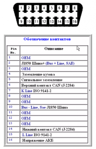 распиновка OBD